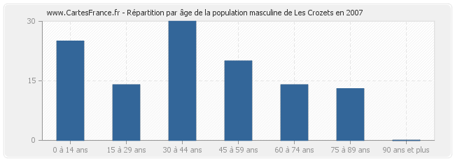 Répartition par âge de la population masculine de Les Crozets en 2007